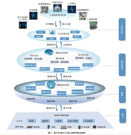 基于生成式人工智能的工業軟件自主創新路徑分析 聚焦人工智能基礎軟件開發
